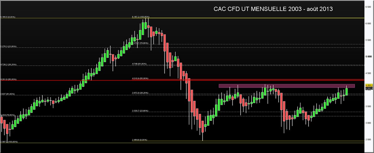 cac cfd ut mensuelle  fibo